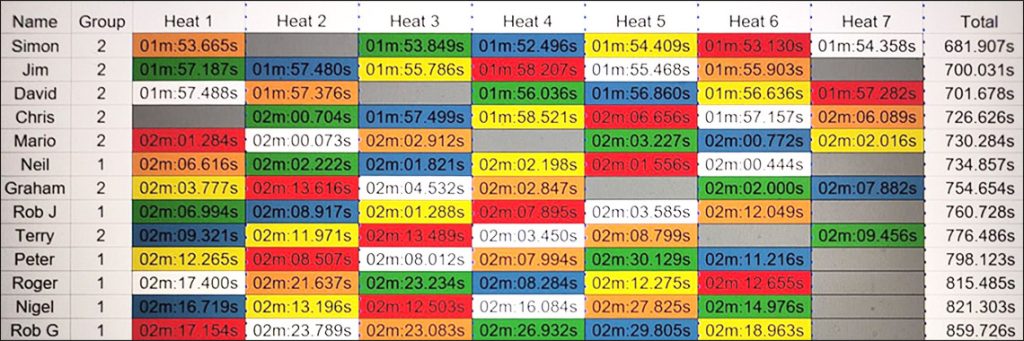 Molesey Scalextric Club 2025 heat stats F1 September 25