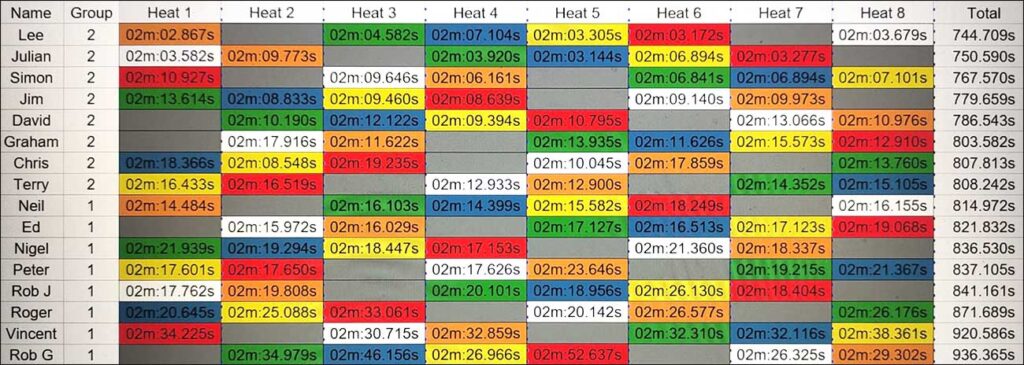 Molesey Scalextric Club 2025 heat stats Sideways GT3 October 23
