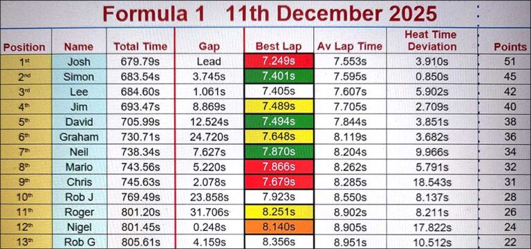 Molesey Scalextric Club 2025 heat deviation F1 December 11