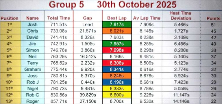 Molesey Scalextric Club 2025 heat deviation Group 5 Oct 30