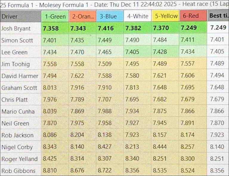 Molesey Scalextric Club 2025 best laps F1 December 11