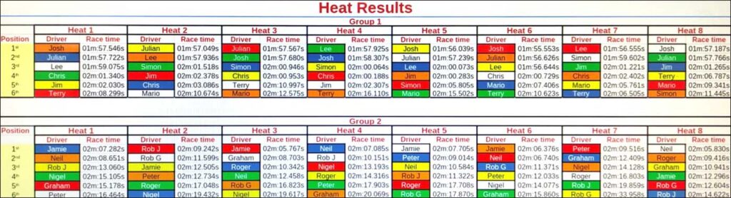Molesey Scalextric Club 2026 heat results Sideways Group 5 Jan 22