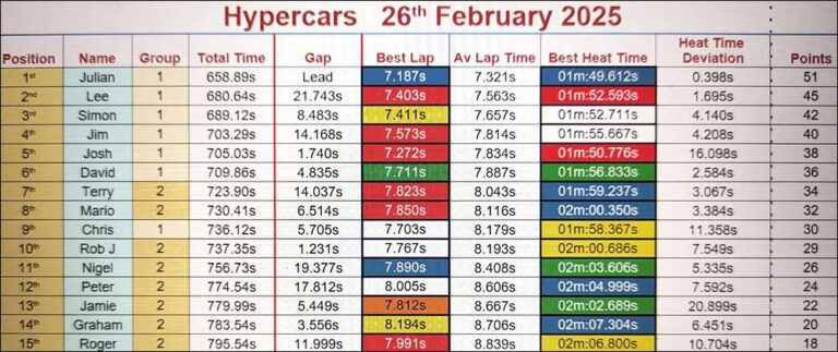 Molesey Scalextric Club 2026 heat time deviation stats Hypercar Feb 26