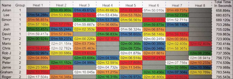 Molesey Scalextric Club 2026 heat stats Hypercar Feb 26