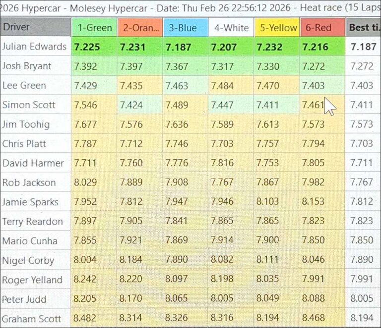 Molesey Scalextric Club 2026 best laps Hypercar Feb 26
