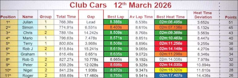 Molesey Scalextric Club 2026 heat time deviation stats Club Cars Mar 12