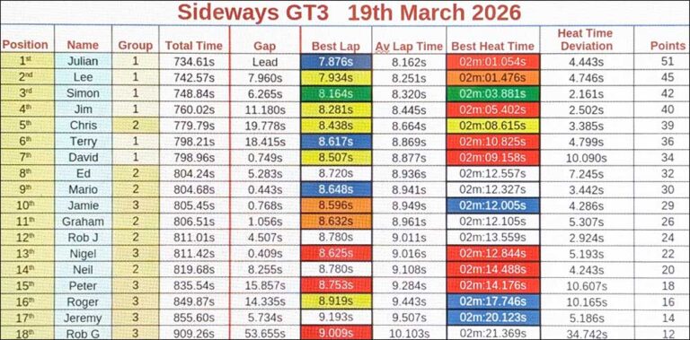 Molesey Scalextric Club 2026 heat time deviation stats GT3 Mar 19