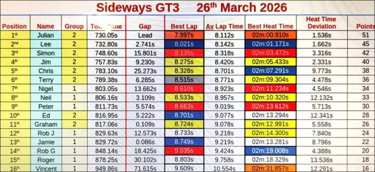 Molesey Scalextric Club 2026 heat time deviation stats GT3 Mar 26