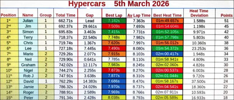 Molesey Scalextric Club 2026 heat time deviation stats Hypercar Mar 05