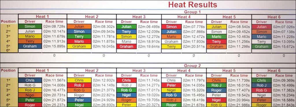 Molesey Scalextric Club 2026 heat results Club Cars Mar 12