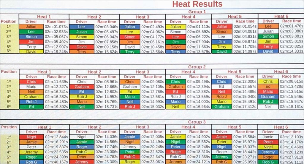 Molesey Scalextric Club 2026 heat results GT3 Mar 19