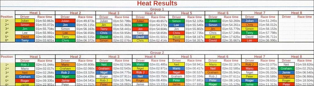 Molesey Scalextric Club 2026 heat results Hypercar Mar 05