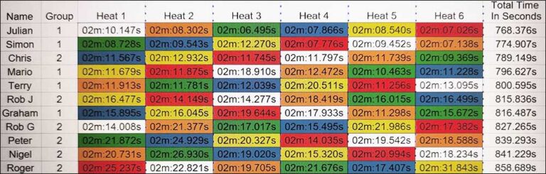 Molesey Scalextric Club 2026 heat stats Club Cars Mar 12