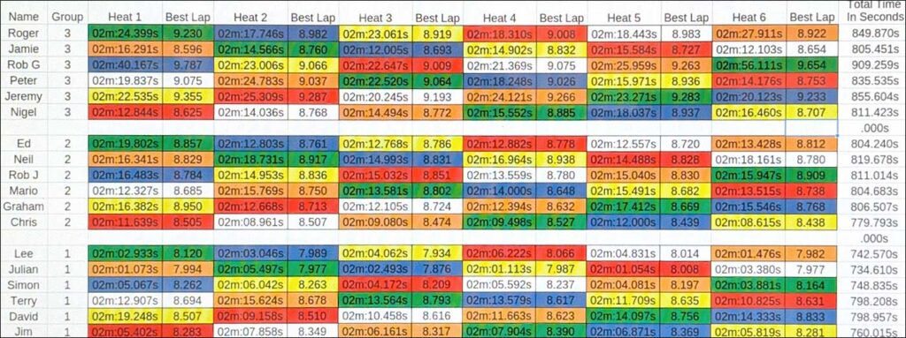 Molesey Scalextric Club 2026 heat stats GT3 Mar 19