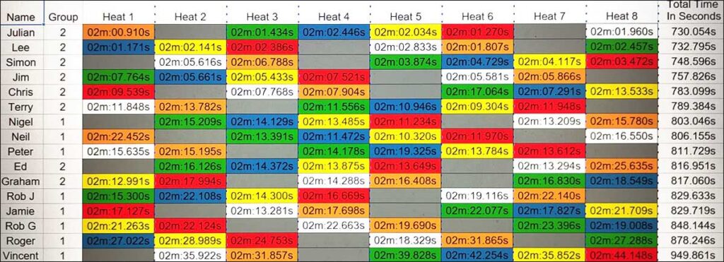 Molesey Scalextric Club 2026 heat stats GT3 Mar 26