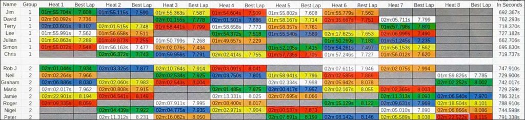 Molesey Scalextric Club 2026 heat stats Hypercar Mar 05