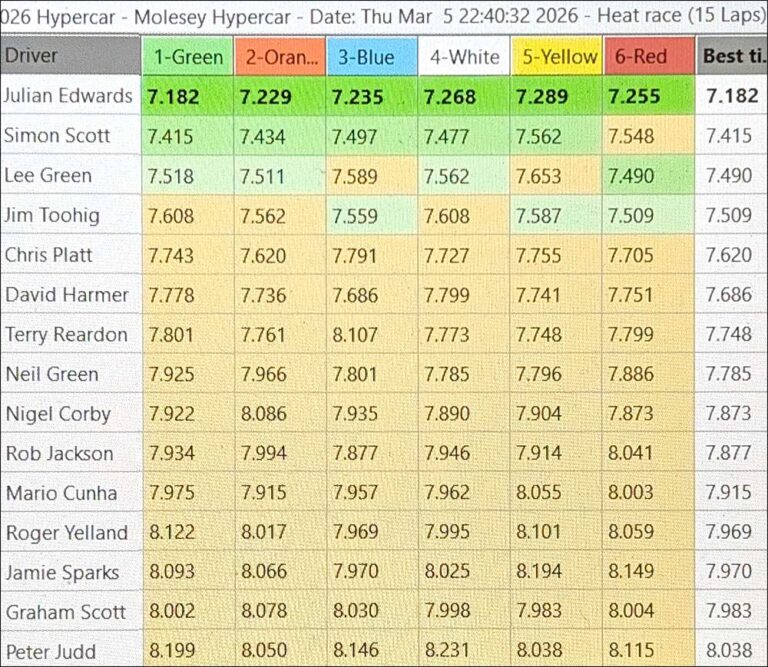 Molesey Scalextric Club 2026 best laps Hypercar Mar 05