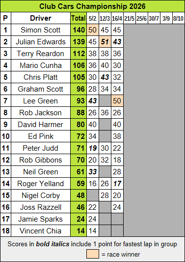 Molesey Scalextric Club 2026 Club Cars championship points Apr 16