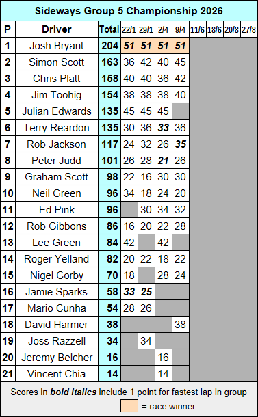 Molesey Scalextric Club 2026 Sideways Group 5 championship points Apr 11