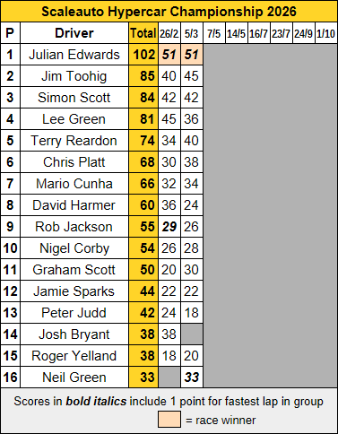 Molesey Scalextric Club 2026 Scaleauto Hypercar championship points Apr 11