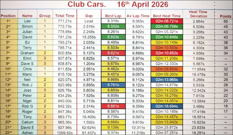 Molesey Scalextric Club 2026 heat time deviation stats Club Cars Apr 16