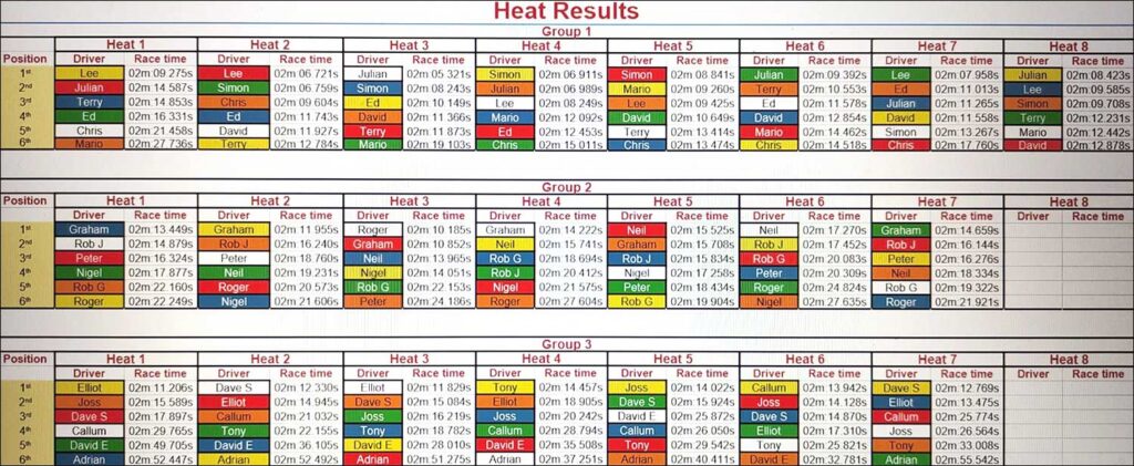 Molesey Scalextric Club 2026 heat results Club Cars Apr 16