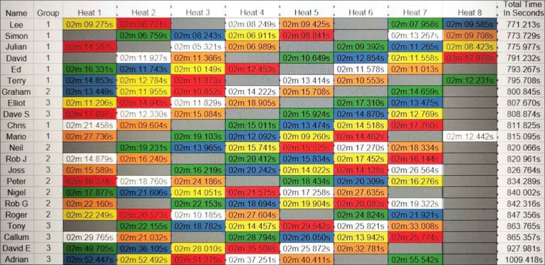 Molesey Scalextric Club 2026 heat stats Club Cars Apr 16