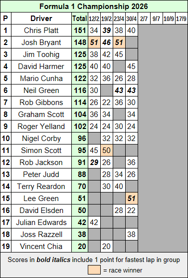 Molesey Scalextric Club 2026 Formula 1 championship points Apr 30