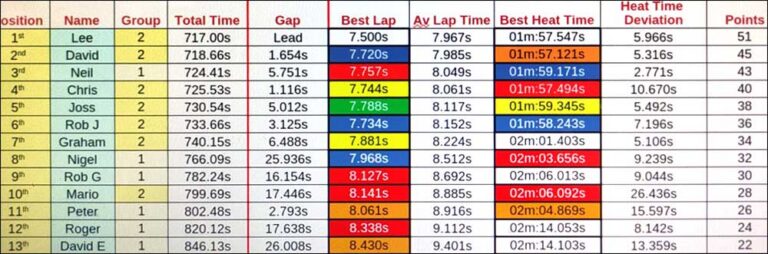 Molesey Scalextric Club 2026 heat time deviation stats F1 Apr 30
