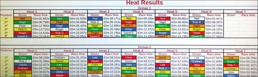 Molesey Scalextric Club 2026 heat results F1 Apr 30