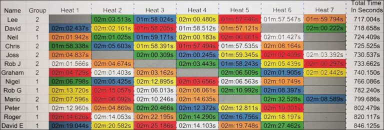 Molesey Scalextric Club 2026 heat stats F1 Apr 30