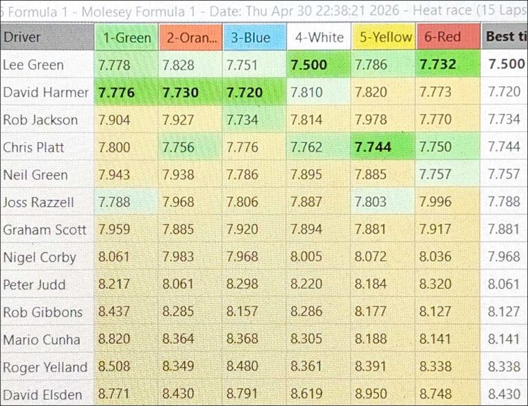 Molesey Scalextric Club 2026 best laps F1 Apr 30