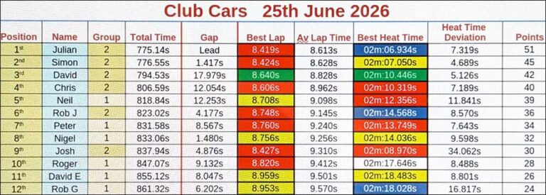 Molesey Scalextric Club 2026 heat time deviation stats Club Cars June 25