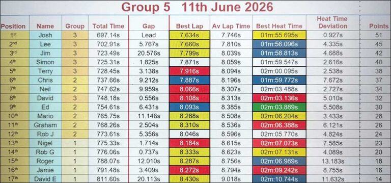 Molesey Scalextric Club 2026 heat time deviation stats Sideways Group 5 June 11