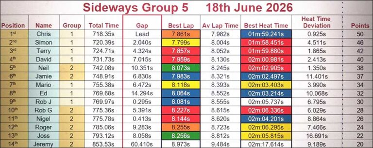 Molesey Scalextric Club 2026 heat time deviation stats Sideways Group 5 June 18