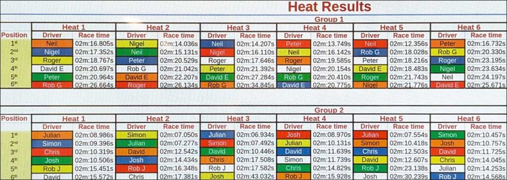 Molesey Scalextric Club 2026 heat results Club Cars June 25