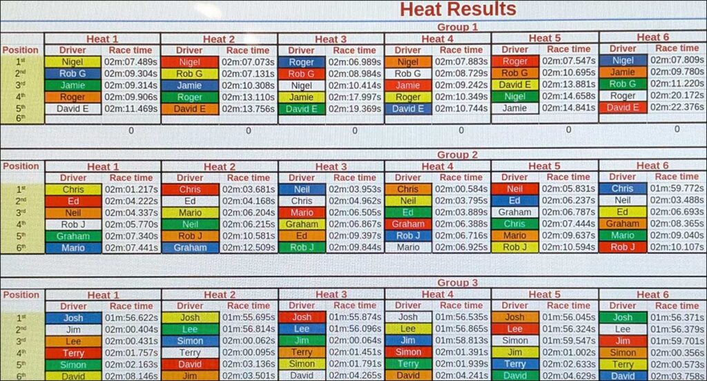 Molesey Scalextric Club 2026 heat results Sideways Group 5 June 11