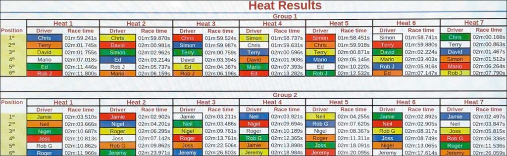 Molesey Scalextric Club 2026 heat results Sideways Group 5 June 18