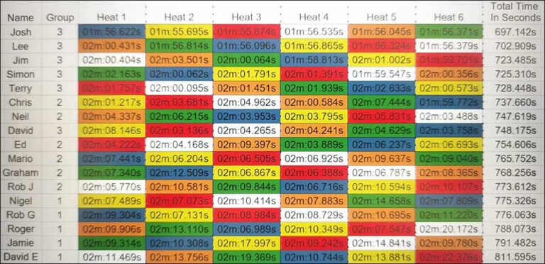 Molesey Scalextric Club 2026 heat stats Sideways Group 5 June 11