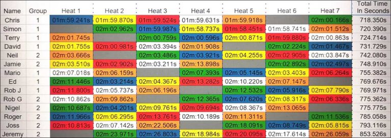 Molesey Scalextric Club 2026 heat stats Sideways Group 5 June 18
