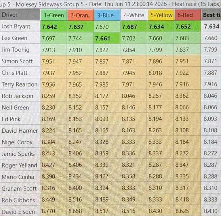 Molesey Scalextric Club 2026 best laps Sideways Group 5 June 11