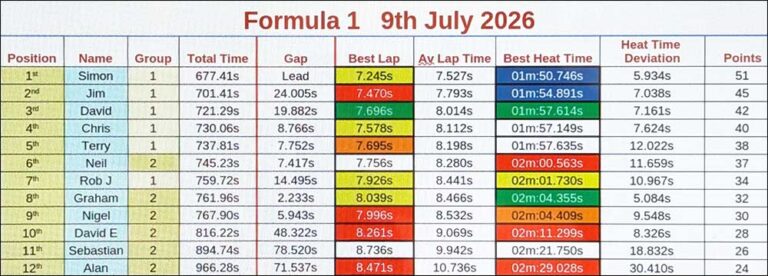 Molesey Scalextric Club 2026 heat time deviation stats F1 July 09