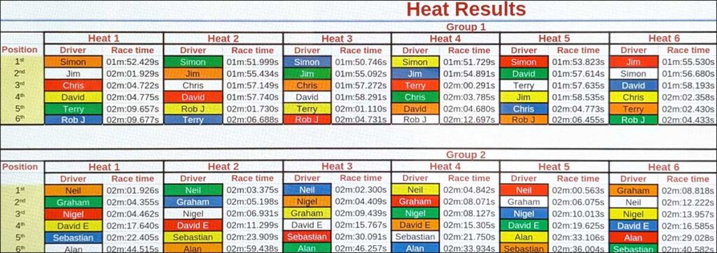 Molesey Scalextric Club 2026 heat results F1 July 09