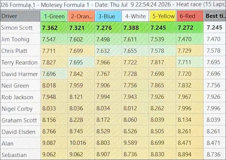 Molesey Scalextric Club 2026 best laps Formula 1 July 09