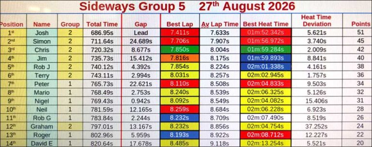 Molesey Scalextric Club 2026 heat time deviation stats Sideways Group 5 August 27