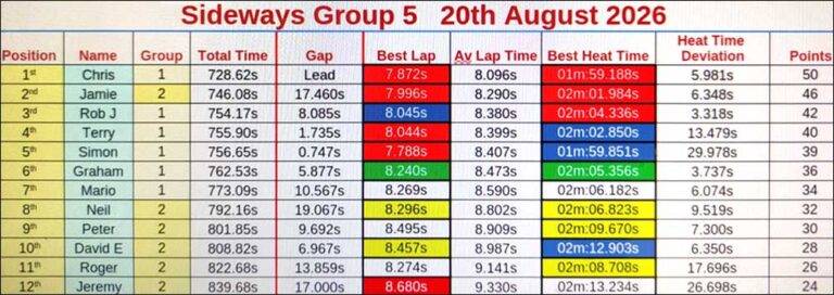Molesey Scalextric Club 2026 heat time deviation stats Sideways Group 5 August 20