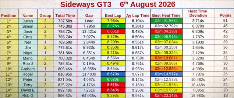 Molesey Scalextric Club 2026 heat time deviation stats Sideways GT3 Aug 06