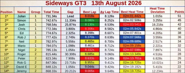 Molesey Scalextric Club 2026 heat time deviation stats Sideways GT3 Aug 13