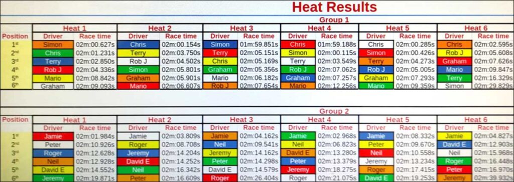 Molesey Scalextric Club 2026 heat results Sideways Group 5 August 20