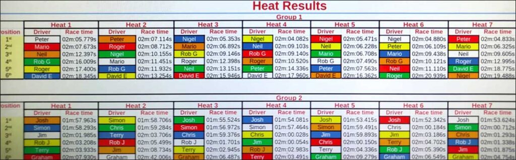 Molesey Scalextric Club 2026 heat results Sideways Group 5 August 27